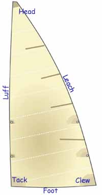 parts of a sail (labelled)