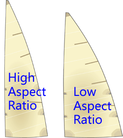 Examples of high aspect ratio and low aspect ratio sails.