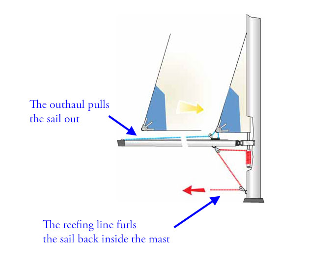 Sketch showing workings of in-mast furling gear