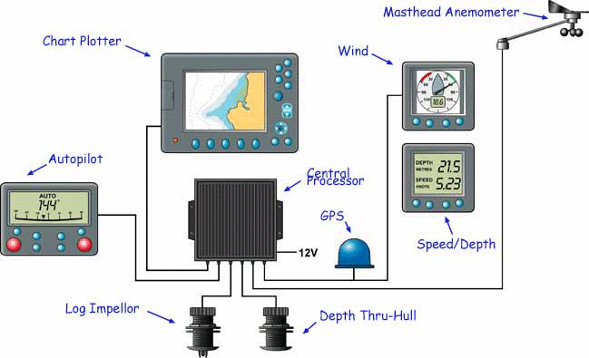 An integrated marine instrumentation system