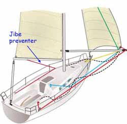 Goose winging is running downwind with the jib poled out to one side and the main set on the other side.