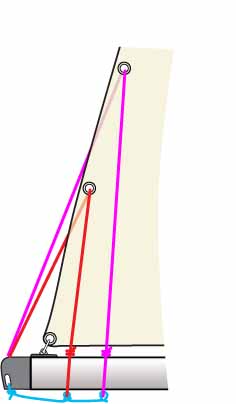 How to stop reefing lines from migrating along the boom