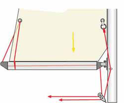 A 2-line reefing system that can be operated from the cockpit