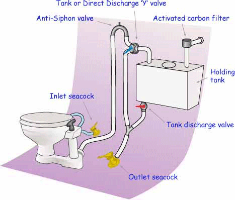 sea toilet installation with holding tank and diverter pipework