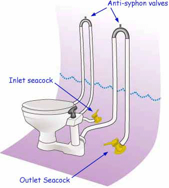 The plumbing required for the installation of a simple sea toilet