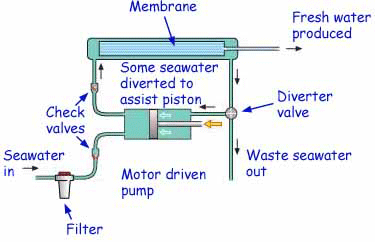 Diagrammatic sketch showing workings of a marine watermaker