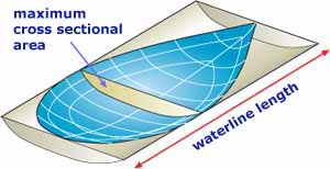 prismatic coefficient