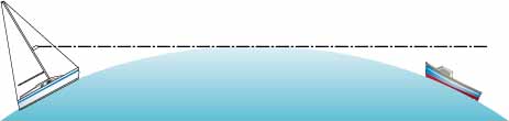 radar range, curvature of eath