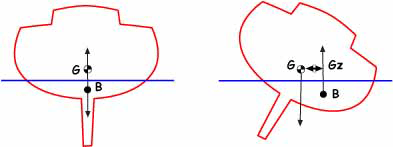 Centre of Gravity, Centre of Buoyancy and the Lever Arm