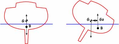 diagram showing how centre of buoyancy moves as boat heels and gz changes