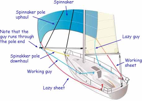 Spinnaker rigging on a sailboat