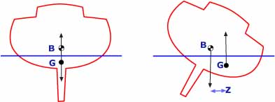 sketch indicating the basics of sailboat stability