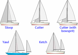 Different types of sailboat rigs - sloops, cutters, schooners, ketches and yawls.