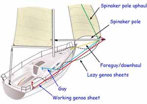 Poling out the genoa when sailing downwind